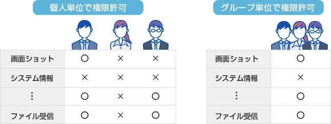 テレワーク中の従業員や端末ごとの管理