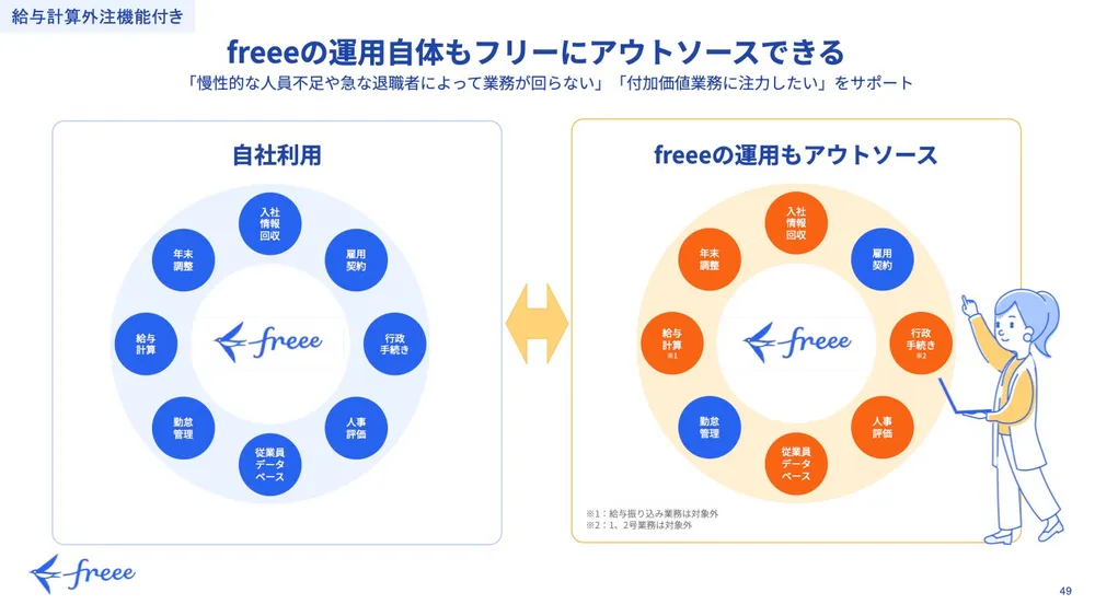 急な人手不足の際には、freeeがfreee人事労務の運用を代行します