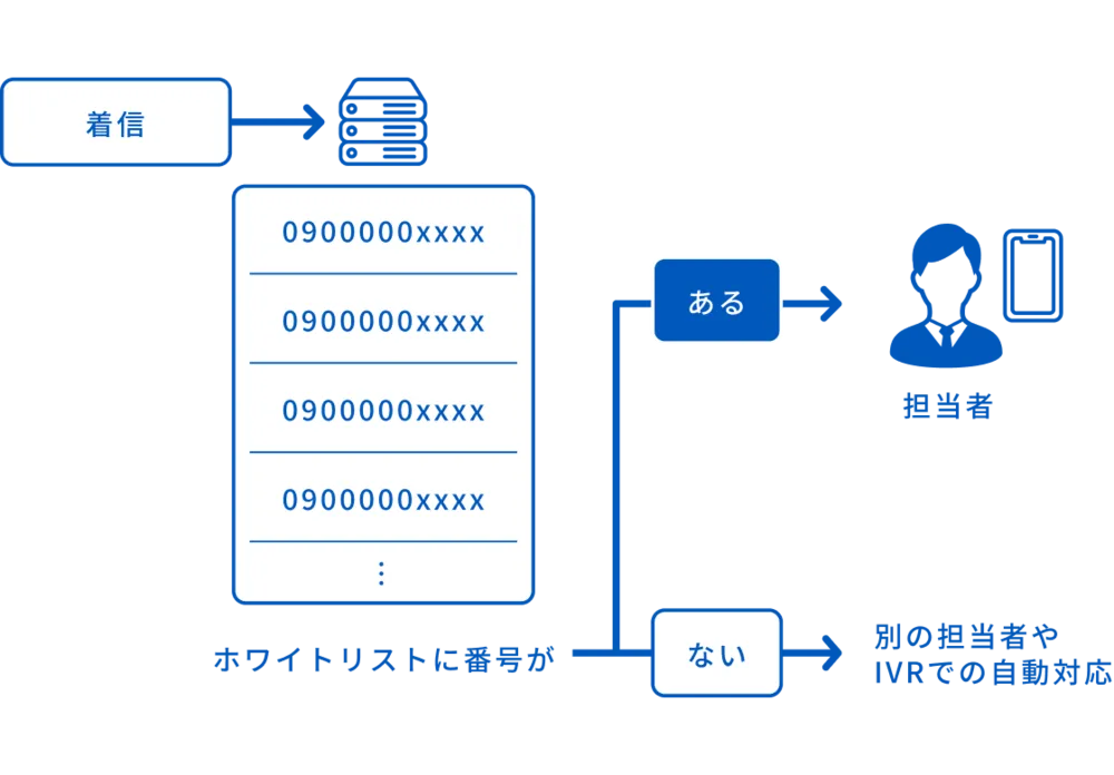 Vonage Voice APIの活用例｜電話転送