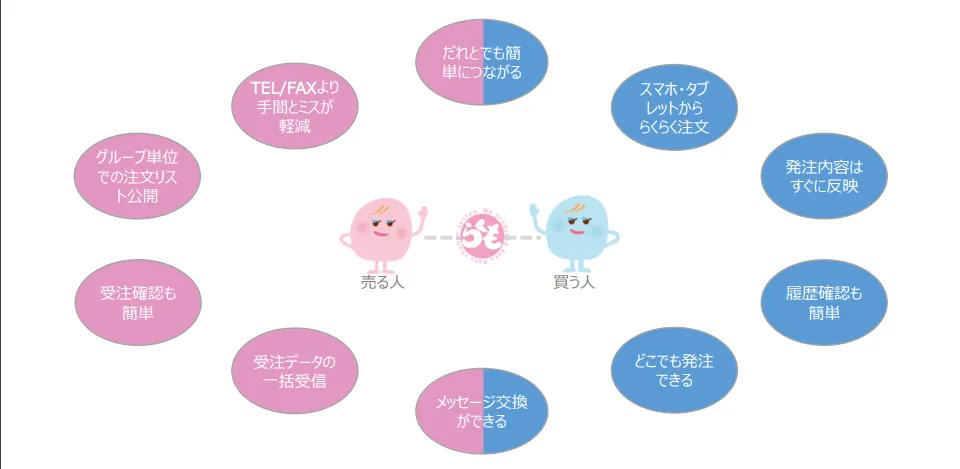 アナログでの受発注業務を簡単デジタル化