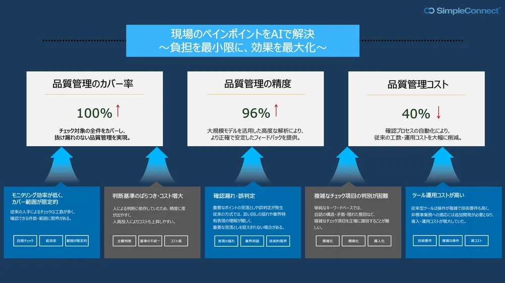 現場のペインポイントをAIで解決 ～負担を最小限に、効果を最大化～