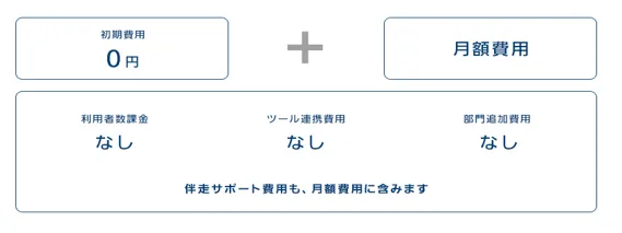ツール連携・サポートに追加費用が不要なのでトータルコストが安い