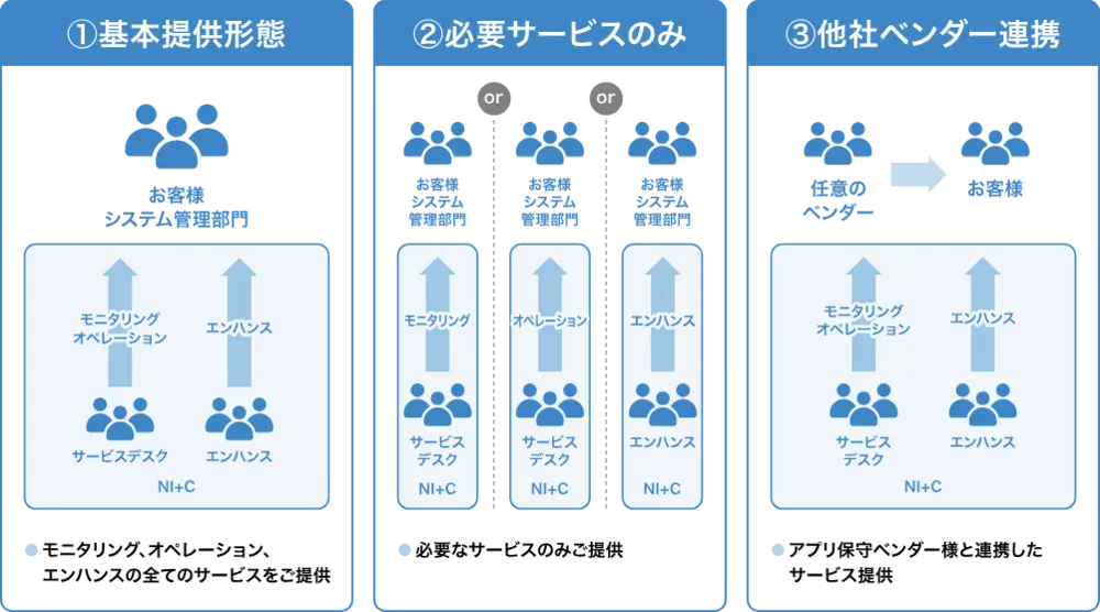 NI+C MultiCloud MSP サービス提供形態