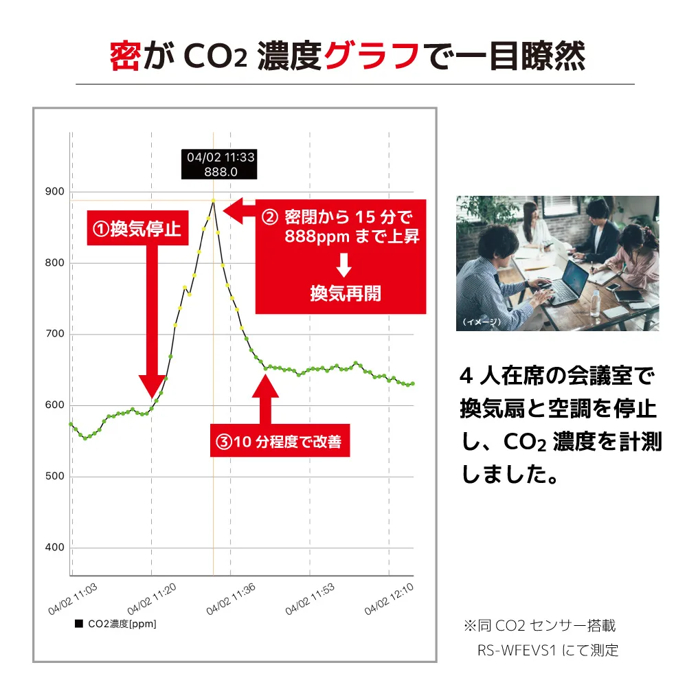 密がCO2濃度グラフで一目瞭然