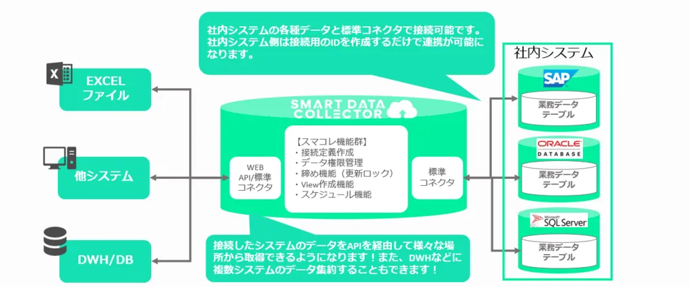 社内システムデータ連携機能