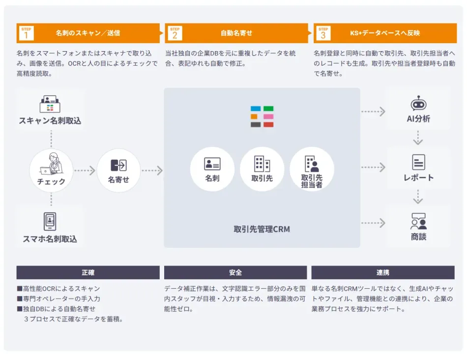 カンタン取り込み！名刺を全自動でデータ化