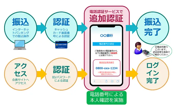 電話認証サービスイメージ