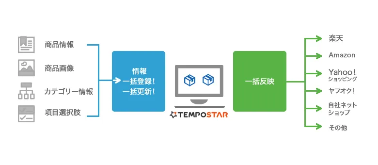 連携した複数ネットショップの商品情報を一元管理できます！