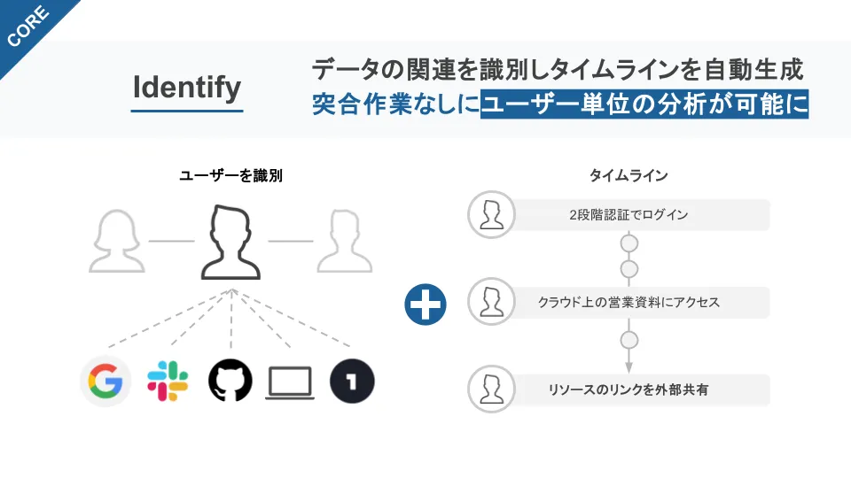 データの関連を識別しタイムラインを自動生成し、ユーザー単位の分析が可能