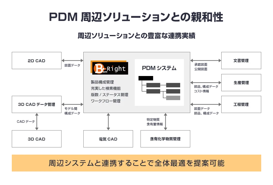 周辺ソリューションとの親和性