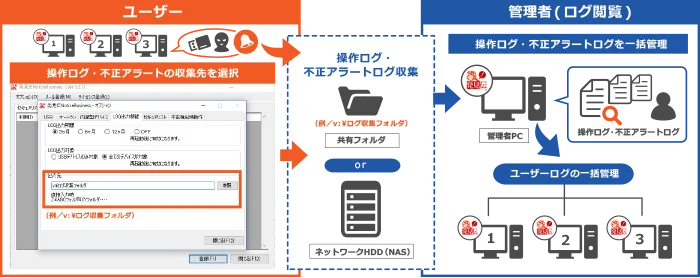 操作ログ・不正アラートの集中管理