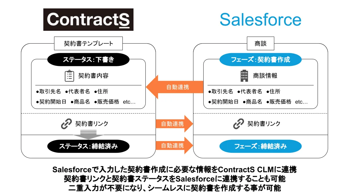 ContractS CLM to Salesforce連携イメージ