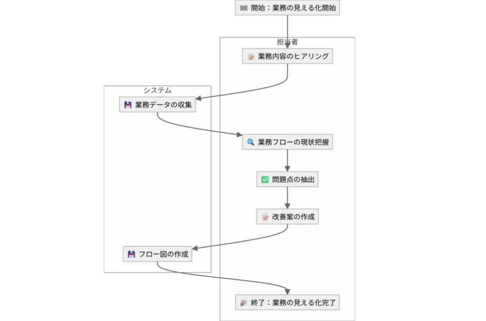 見えない「ムダ」と「属人化」をあぶり出す　