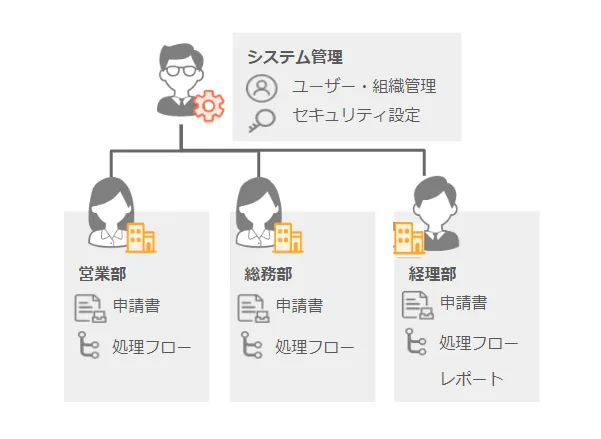 部門別管理機能
