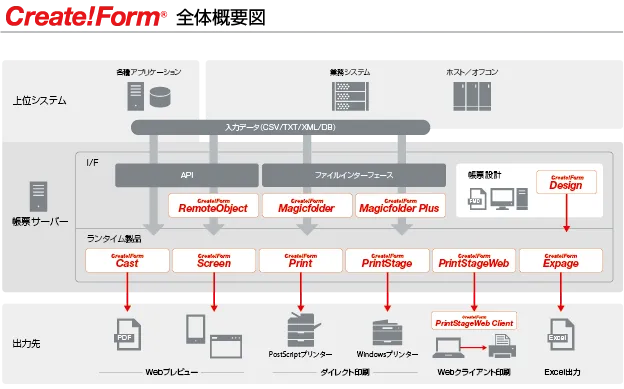 Create!Form全体概要図