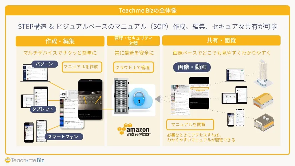 作ったマニュアルはセキュアな共有が可能です