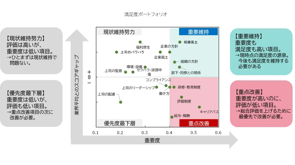 改善の取り組み優先度がわかる「ポートフォリオ分析」
