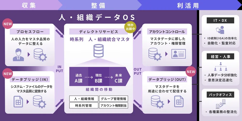“人・組織データ OS”『YESOD』提供機能群
