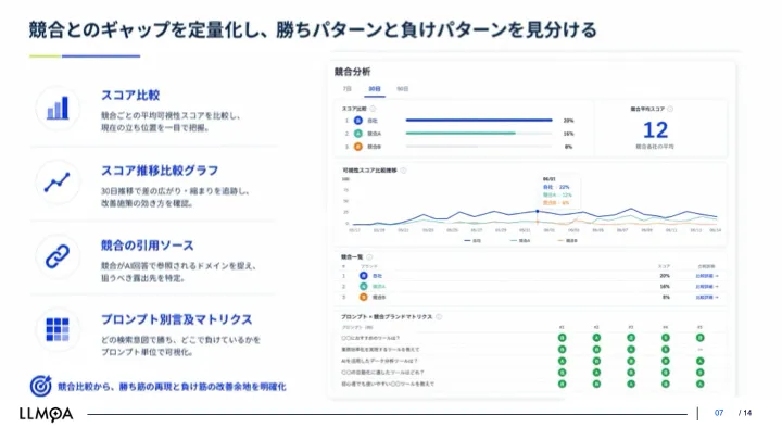 競合ポジショニング分析
