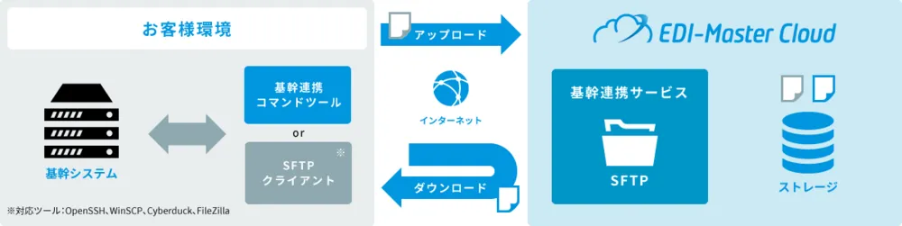 基幹連携サービス