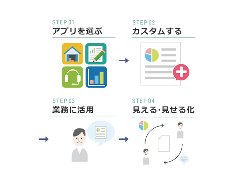 社内業務を4ステップでシステム化