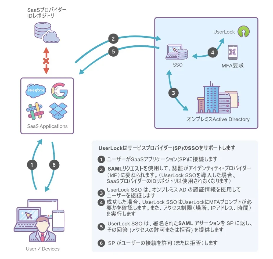 クラウドアプリへのSSO(シングルサインオン)