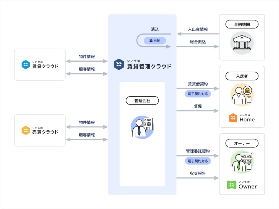 いい生活のクラウドで、賃貸管理に関するお悩みを解決！
