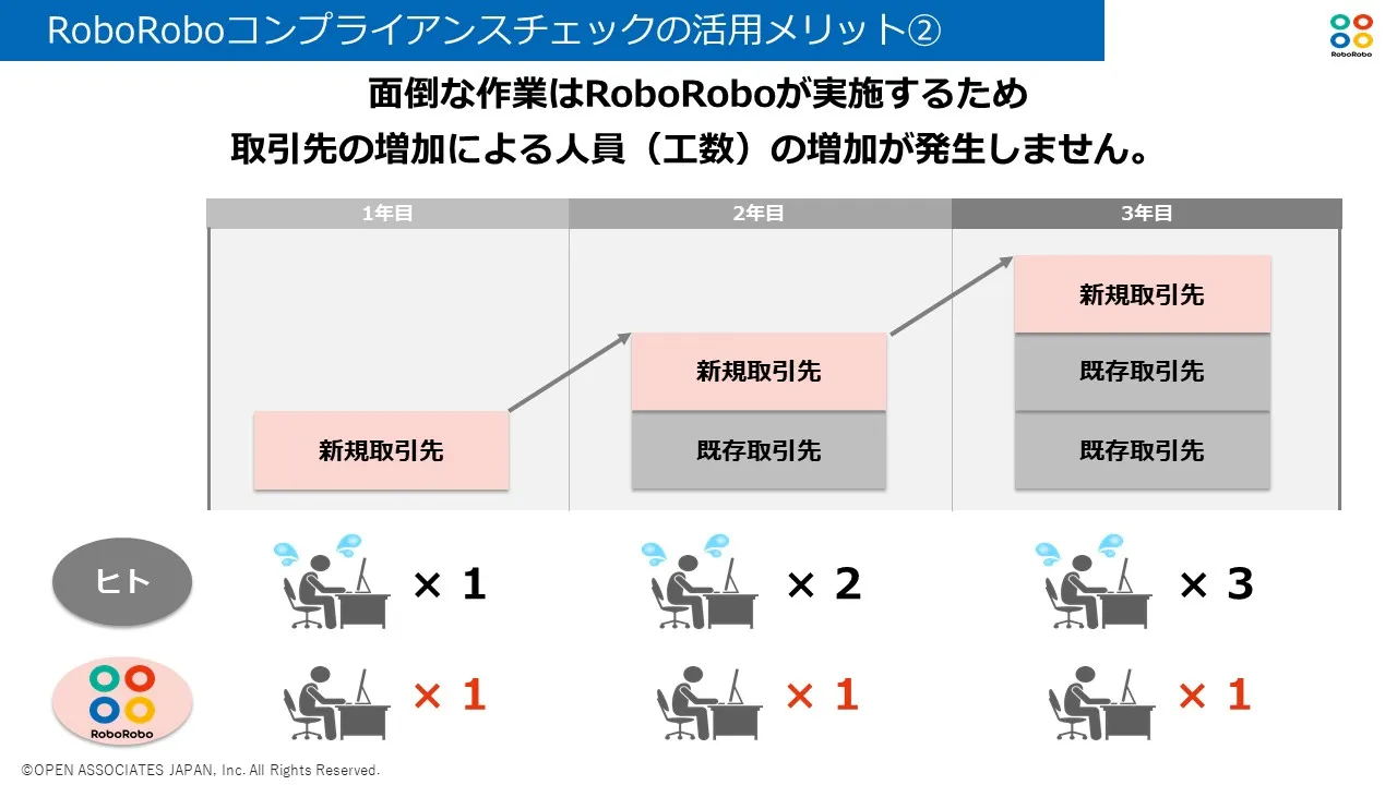 RoboRoboコンプライアンスチェックの活用メリット②