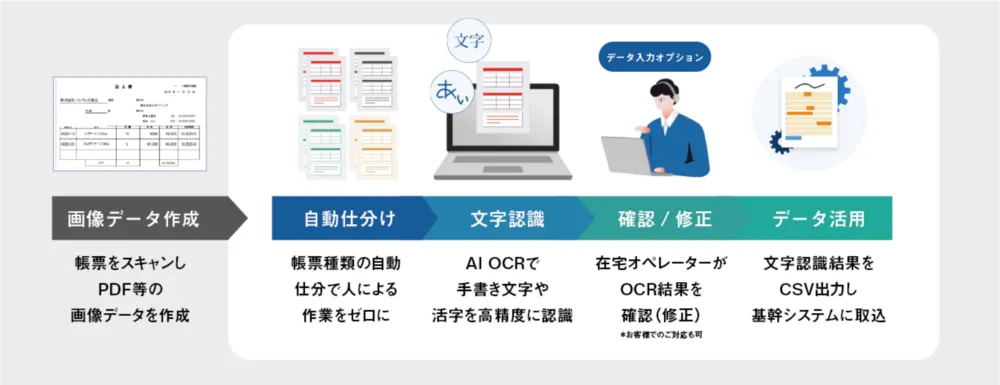 「DX OCR」とは