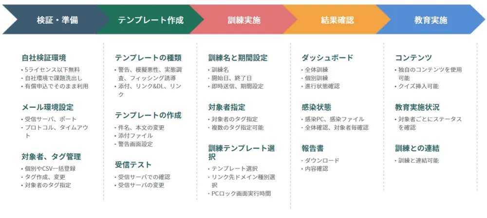 MudFix訓練の流れ