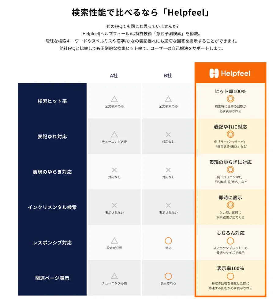 検索性能で比べるならヘルプフィール
