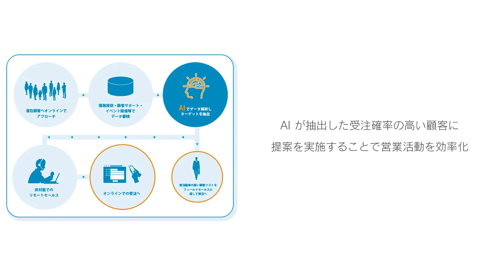 AIでデータ解析しターゲットを抽出
