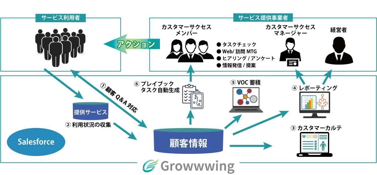 Growwwingサービス概念図