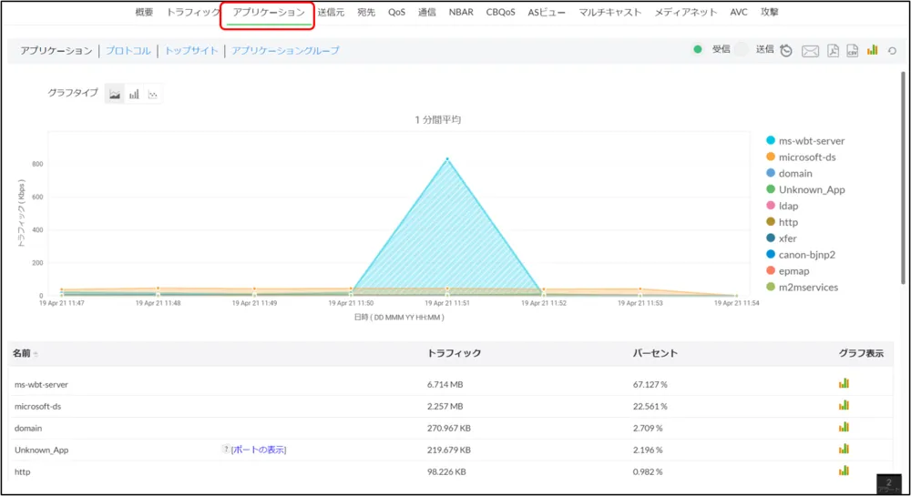 通信のアプリケーション情報を可視化するトラフィック監視